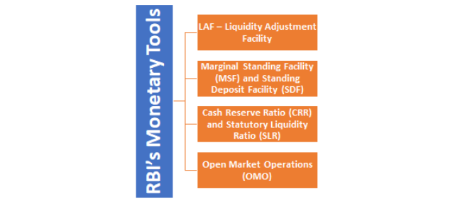 RBI Monetary Tools