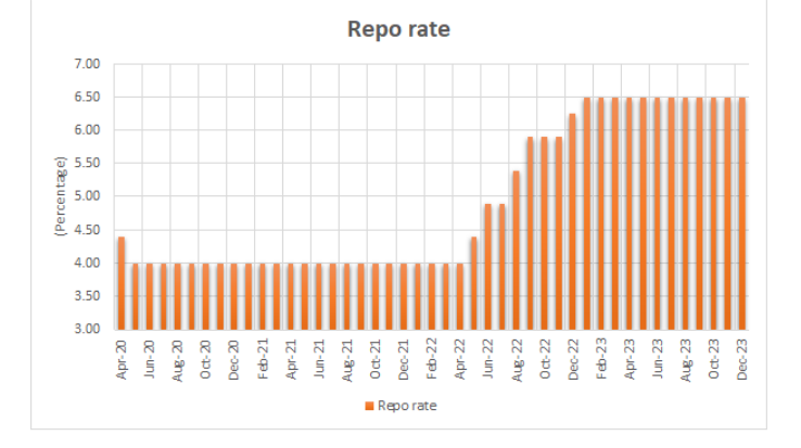 Repo Rate