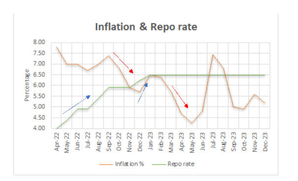 Inflation & repo rate